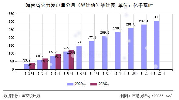 海南省火力发电量分月（累计值）统计图
