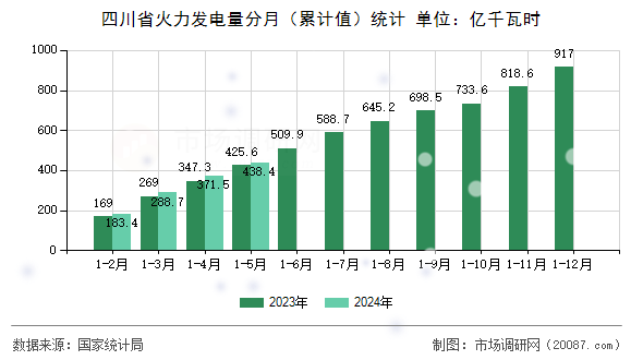 四川省火力发电量分月(累计值)统计 四川省火力发电量分月(累计值)统计