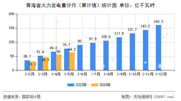 青海省火力发电量分月（累计值）统计图