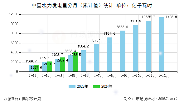 中国水力发电量分月(累计值)统计 中国水力发电量分月(累计值)统计