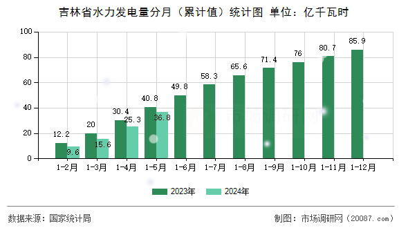 吉林省水力发电量分月（累计值）统计图