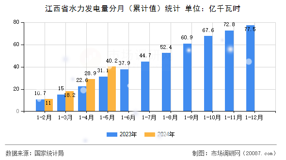 江西省水力发电量分月(累计值)统计 江西省水力发电量分月(累计值)统计
