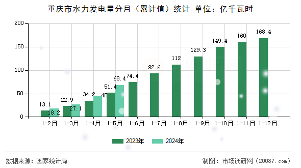 重庆市水力发电量分月（累计值）统计