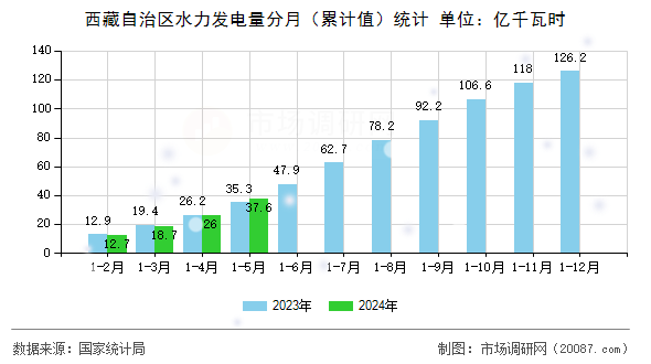 西藏自治区水力发电量分月（累计值）统计