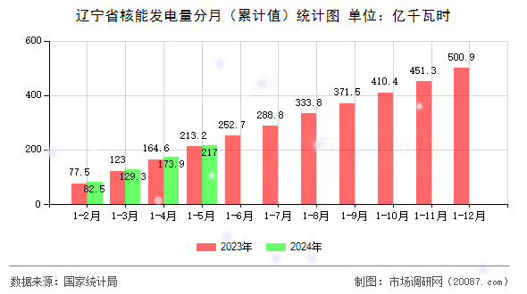 辽宁省核能发电量分月(累计值)统计图 辽宁省核能发电量分月(累计值)统计图