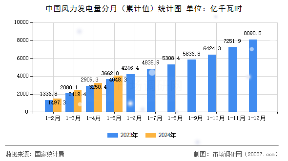 中国风力发电量分月（累计值）统计图