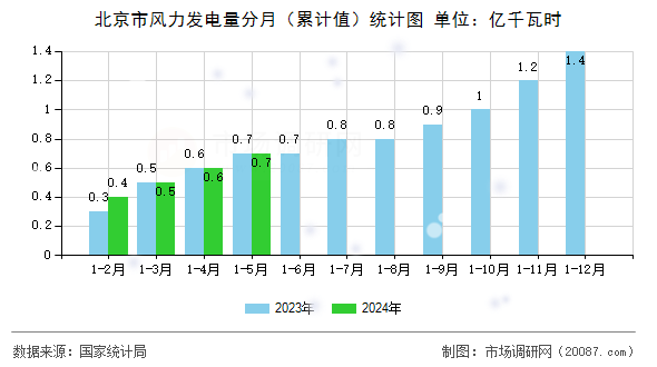 北京市风力发电量分月(累计值)统计图 北京市风力发电量分月(累计值)统计图
