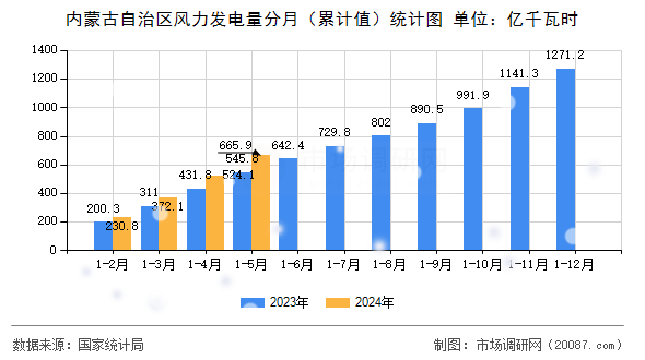 内蒙古自治区风力发电量分月（累计值）统计图