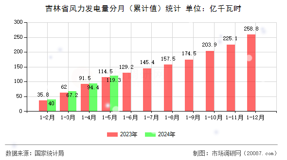 吉林省风力发电量分月（累计值）统计