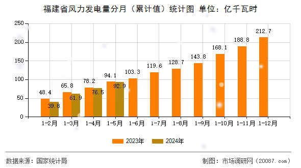 福建省风力发电量分月(累计值)统计图 福建省风力发电量分月(累计值)统计图