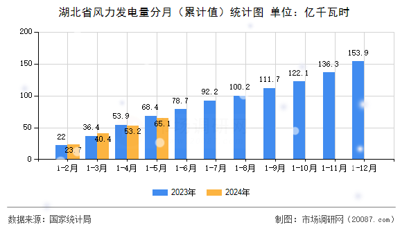 湖北省风力发电量分月（累计值）统计图