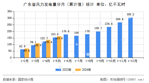 广东省风力发电量分月（累计值）统计