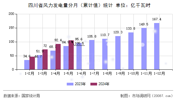 四川省风力发电量分月(累计值)统计 四川省风力发电量分月(累计值)统计