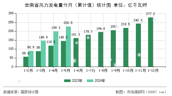 云南省风力发电量分月（累计值）统计图