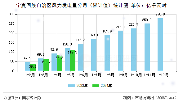 宁夏回族自治区风力发电量分月（累计值）统计图