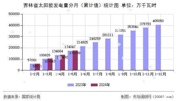 吉林省太阳能发电量分月（累计值）统计图