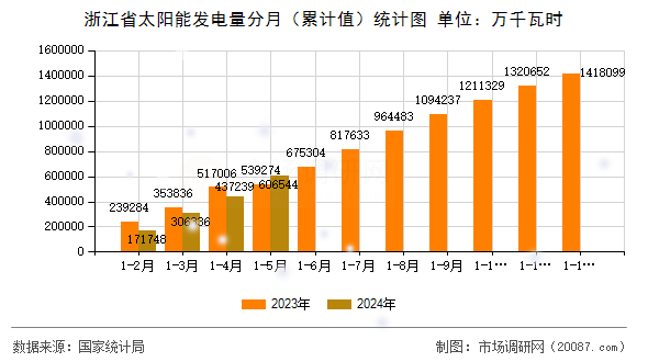 浙江省太阳能发电量分月(累计值)统计图 浙江省太阳能发电量分月(累计值)统计图