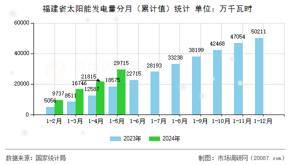 福建省太阳能发电量分月（累计值）统计