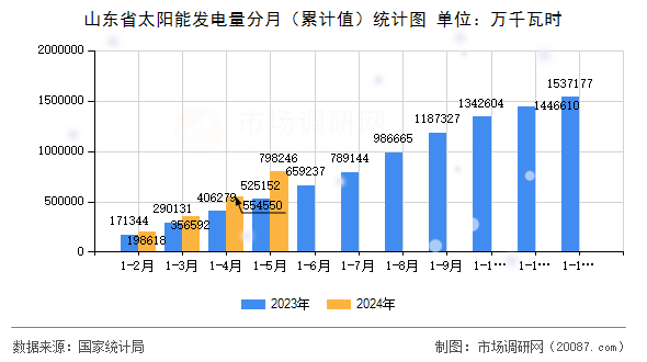 山东省太阳能发电量分月（累计值）统计图