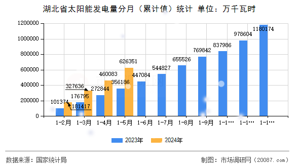 湖北省太阳能发电量分月（累计值）统计