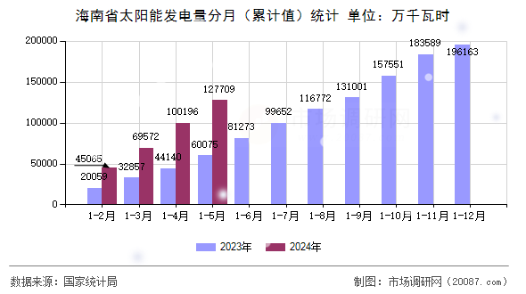 海南省太阳能发电量分月（累计值）统计