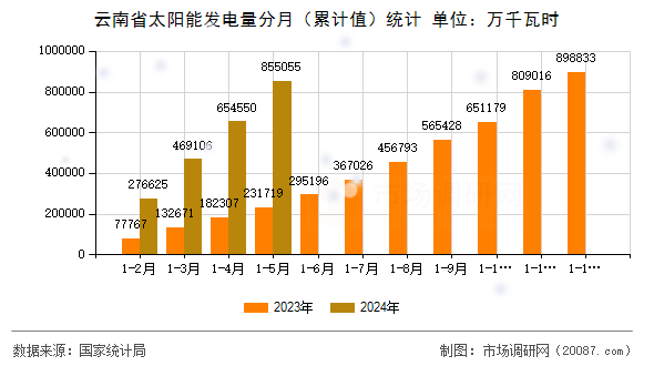 云南省太阳能发电量分月（累计值）统计