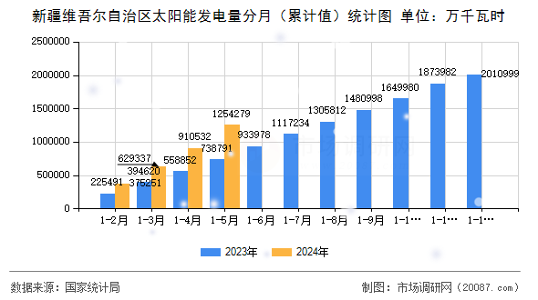 新疆维吾尔自治区太阳能发电量分月(累计值)统计图 新疆维吾尔自治区太阳能发电量分月(累计值)统计图