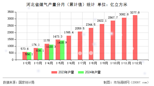 河北省煤气产量分月(累计值)统计 河北省煤气产量分月(累计值)统计