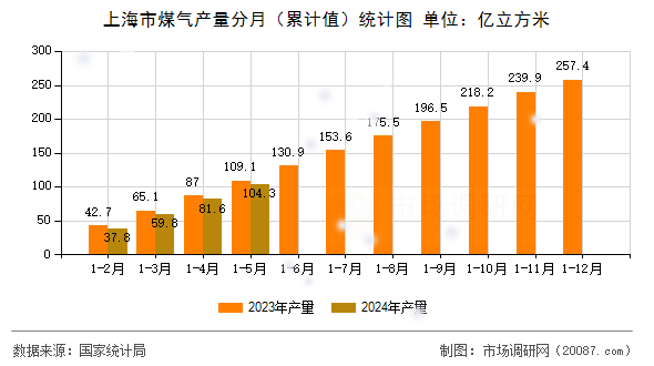 上海市煤气产量分月（累计值）统计图