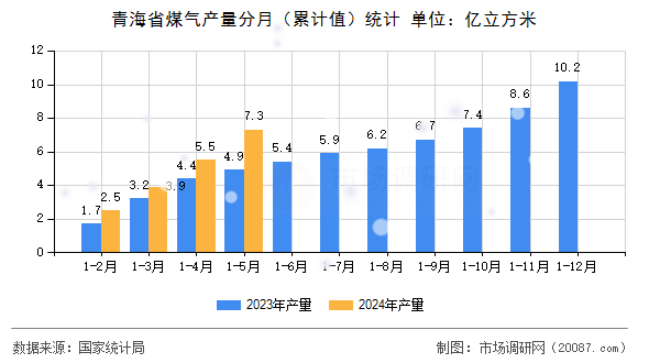 青海省煤气产量分月（累计值）统计