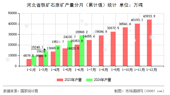 河北省铁矿石原矿产量分月(累计值)统计 河北省铁矿石原矿产量分月(累计值)统计