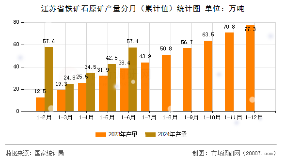江苏省铁矿石原矿产量分月（累计值）统计图