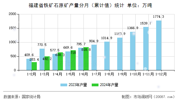 福建省铁矿石原矿产量分月(累计值)统计 福建省铁矿石原矿产量分月(累计值)统计
