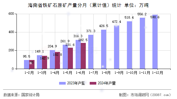 海南省铁矿石原矿产量分月（累计值）统计