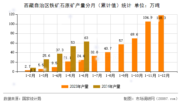 西藏自治区铁矿石原矿产量分月（累计值）统计