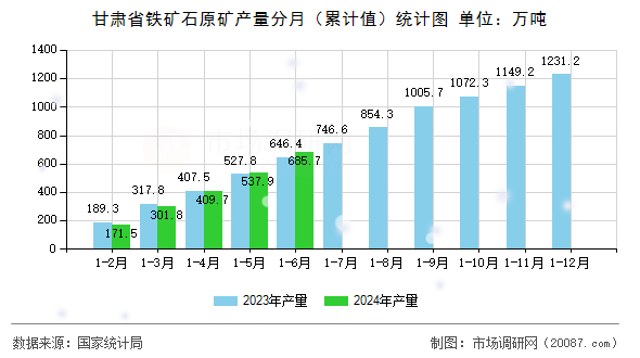 甘肃省铁矿石原矿产量分月(累计值)统计图 甘肃省铁矿石原矿产量分月(累计值)统计图