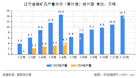 辽宁省磷矿石产量分月(累计值)统计图 辽宁省磷矿石产量分月(累计值)统计图