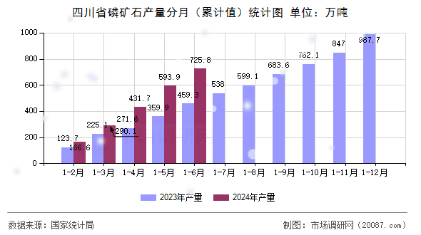 四川省磷矿石产量分月（累计值）统计图