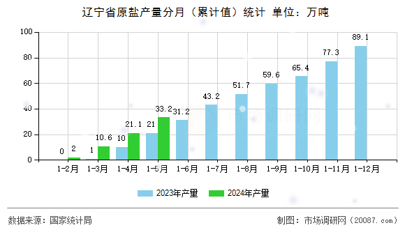 辽宁省原盐产量分月（累计值）统计