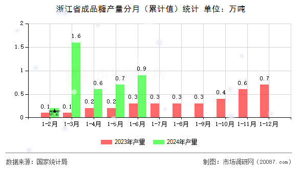 浙江省成品糖产量分月（累计值）统计