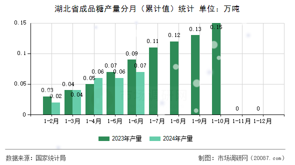 湖北省成品糖产量分月（累计值）统计