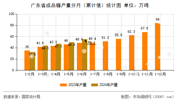 广东省成品糖产量分月（累计值）统计图