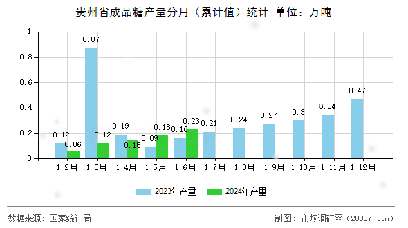 贵州省成品糖产量分月（累计值）统计