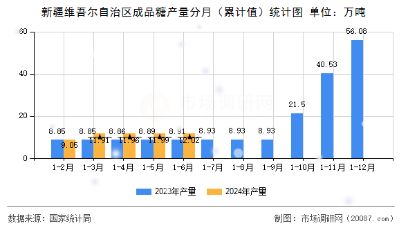 新疆维吾尔自治区成品糖产量分月（累计值）统计图