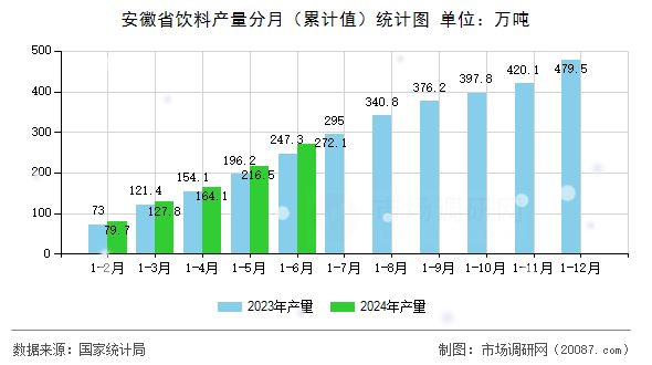 安徽省饮料产量分月（累计值）统计图