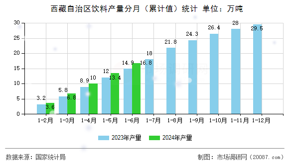 西藏自治区饮料产量分月(累计值)统计 西藏自治区饮料产量分月(累计值)统计