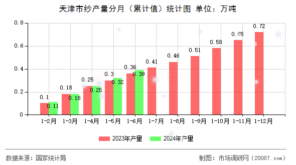 天津市纱产量分月（累计值）统计图