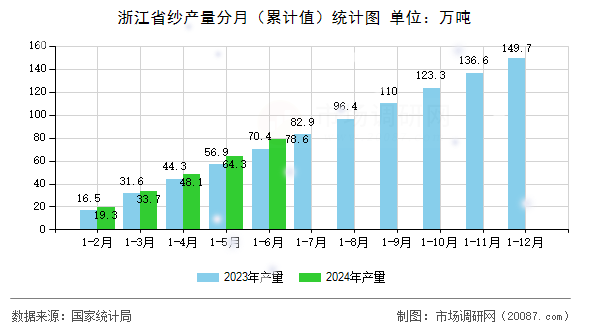 浙江省纱产量分月（累计值）统计图