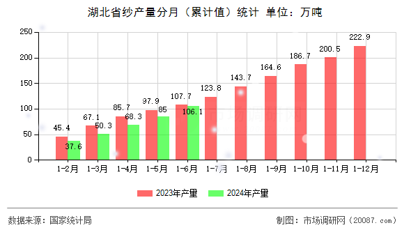 湖北省纱产量分月(累计值)统计 湖北省纱产量分月(累计值)统计