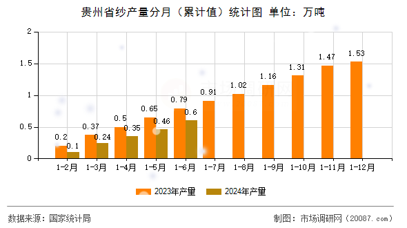 贵州省纱产量分月（累计值）统计图
